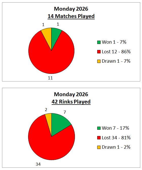Sutton Bonington Bowls Club Monday League - Mens