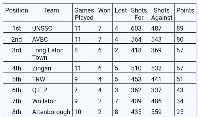 Long Eaton Town Bowls Club Beeston Open League