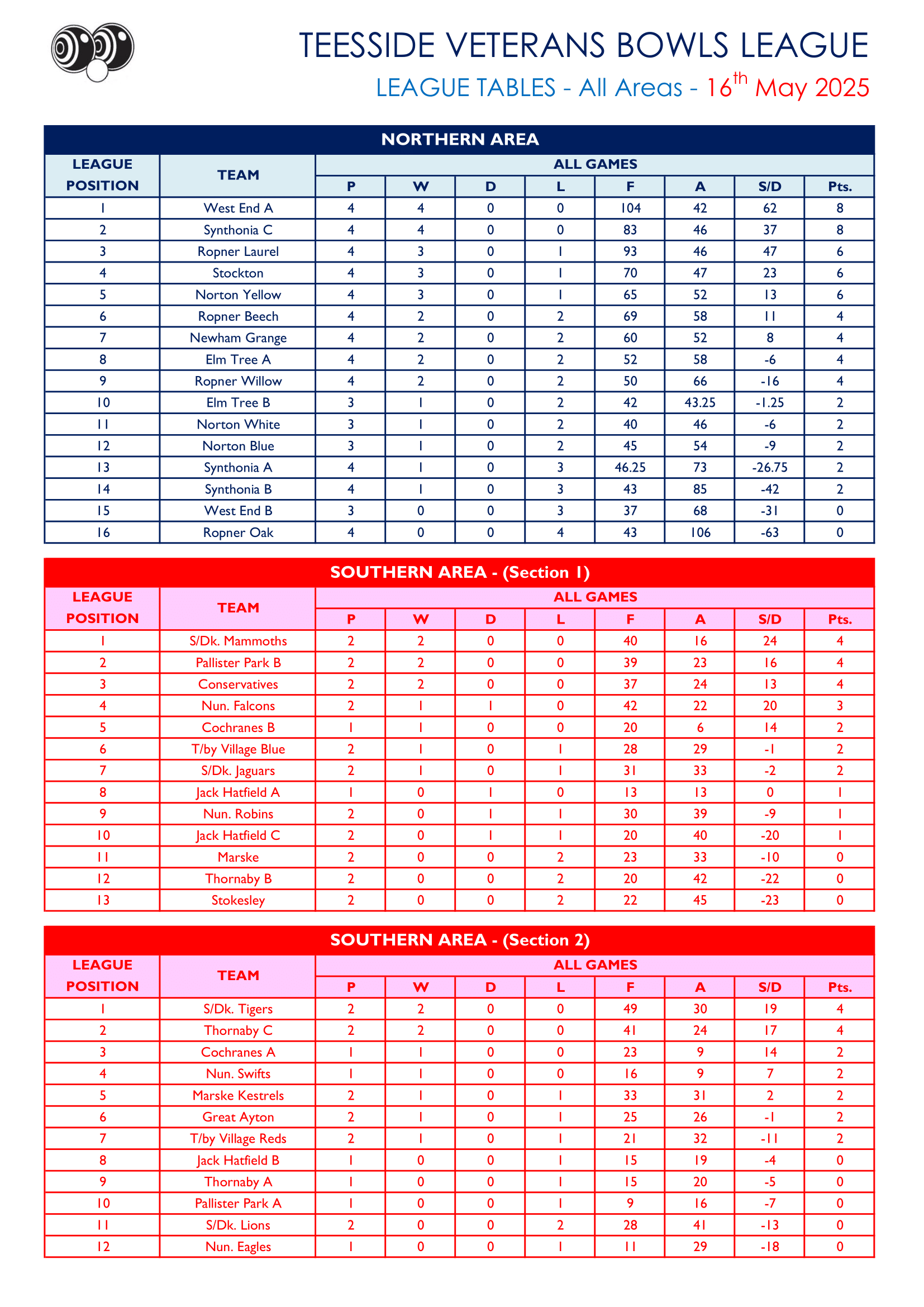 Smiths Dock Bowling Club Veterans Results 2025