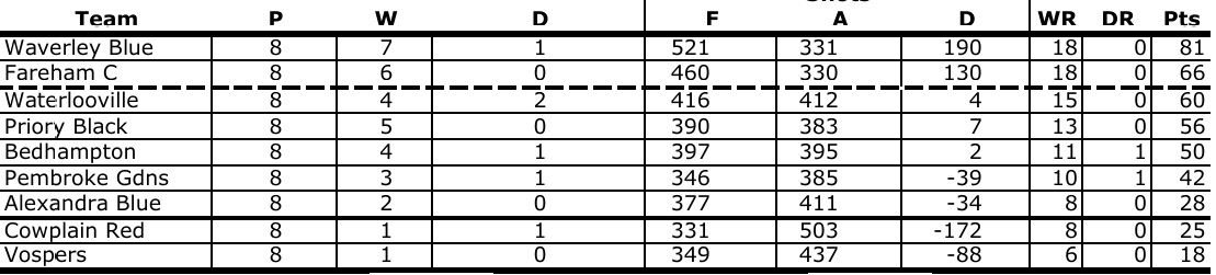Cowplain Bowling Club P&D Men's Combination League - Div. 1