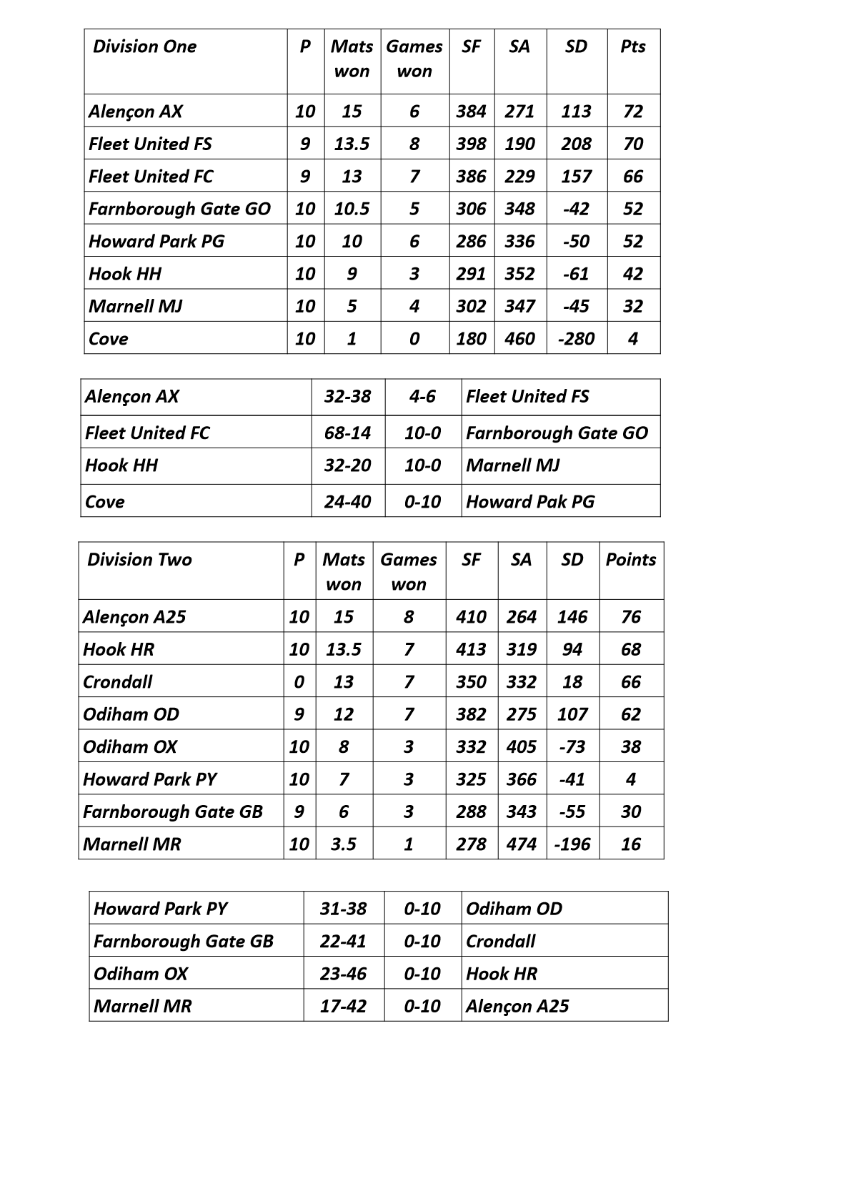  Farnham&District Bowling Association  Tables&Resuts as at Jan 22nd