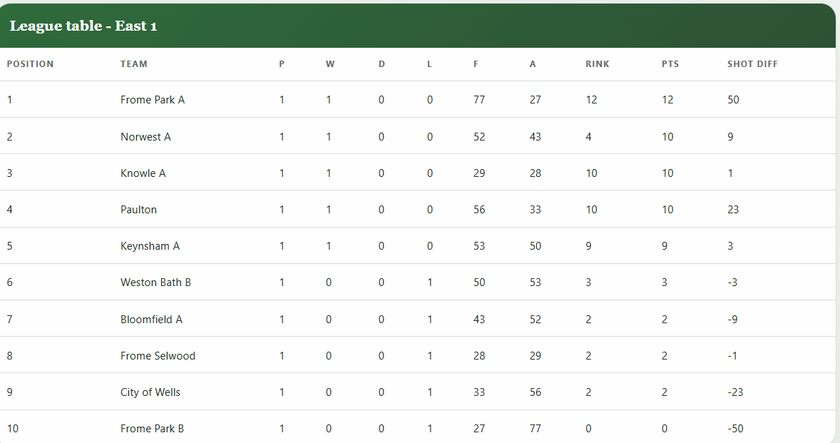 Frome Selwood Bowling Club League Table
