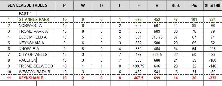 Frome Selwood Bowling Club League Table 2025 Week 2