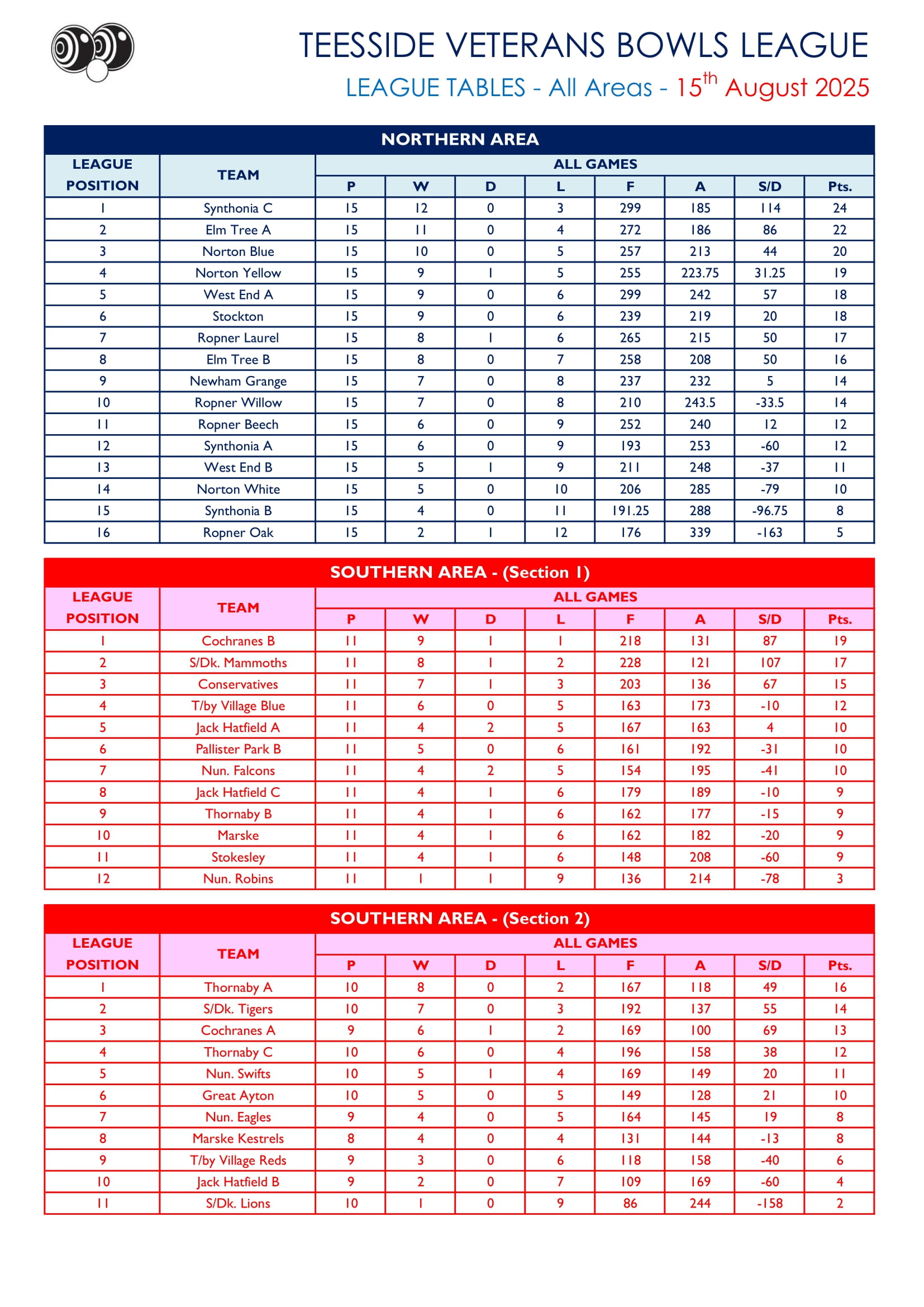 Smiths Dock Bowling Club Teesside Veterans League Results