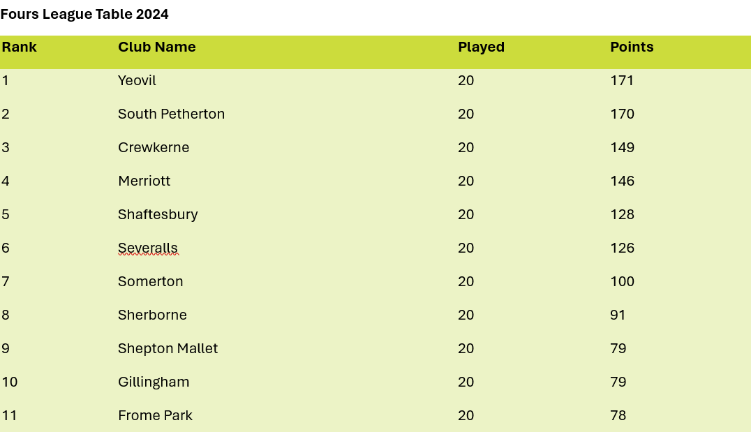 SOMERTON & DISTRICT BOWLS CLUB Leagues