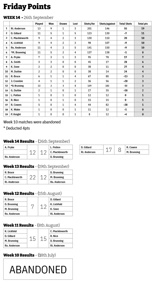 Three Clubs Bowling Club Friday Points 2025