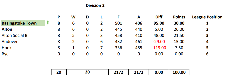 2023 Final Table; Winners Basingstoke Town