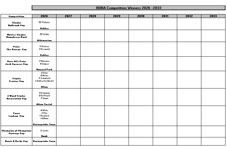 Basingstoke & District Bowling Association BDBA Competitions - Roll of Honour