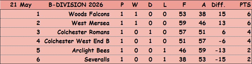 Three Clubs Bowling Club 2026 Fours B-Division