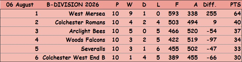Colchester Borough Bowling Association CBBA CBBA Fours 'B' Division
