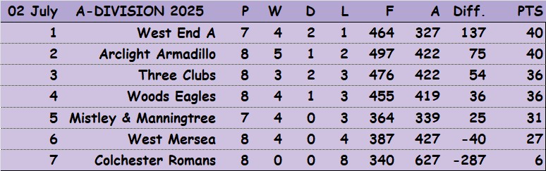Three Clubs Bowling Club CBBA Fours 'A' Division and Results