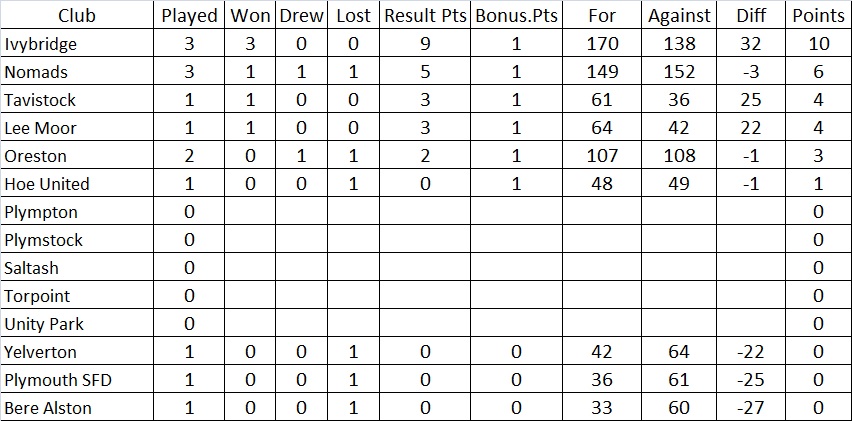 Plymouth & District Mens Bowling League Mixed Lge Table 1/8