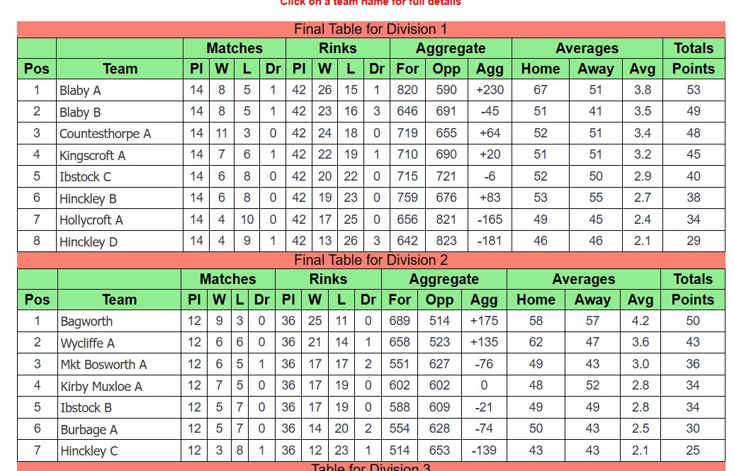 Ibstock Bowls Club Hinckley & District League