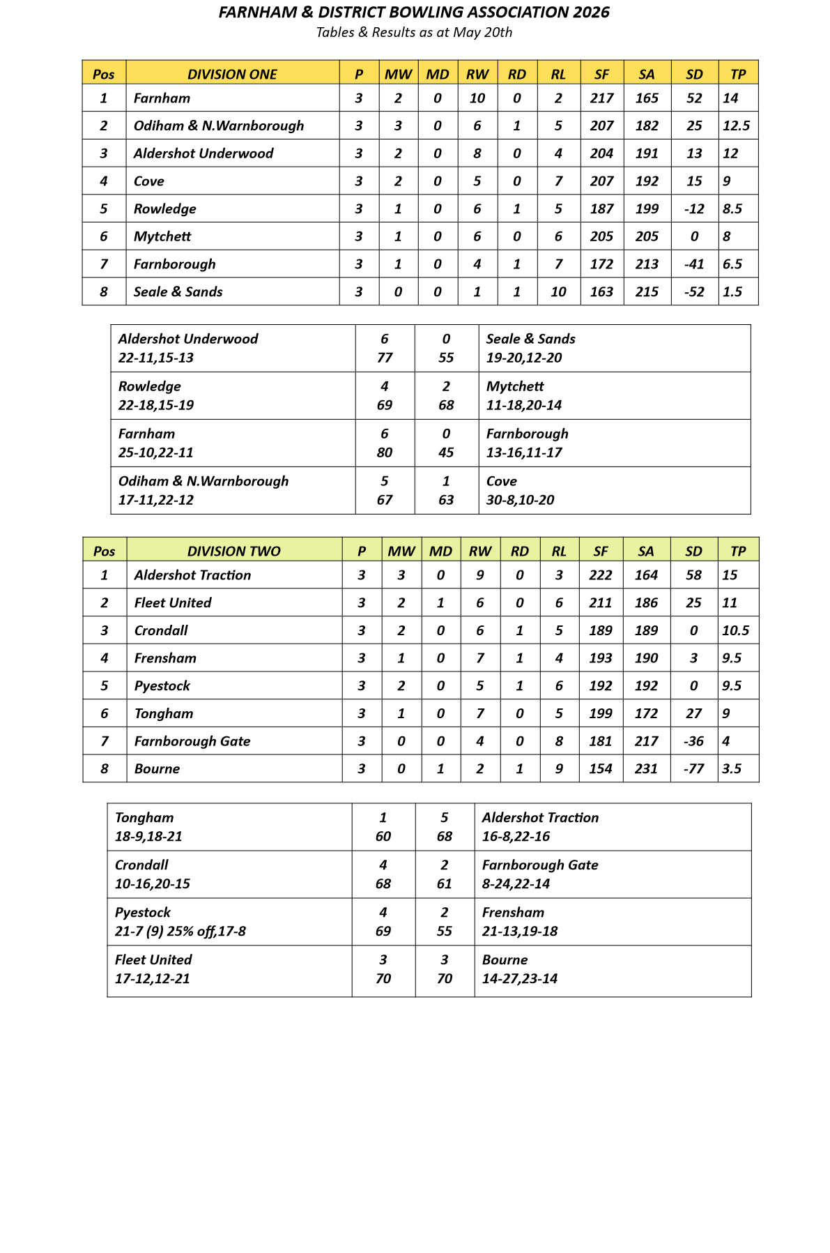  Farnham&District Bowling Association  Tables&Results as at May 20th