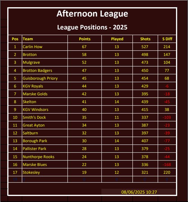 Smiths Dock Bowling Club Afternoon League Results