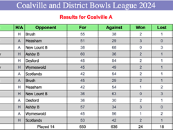 Coalville Town Bowls Club C & D Bowls League 2024