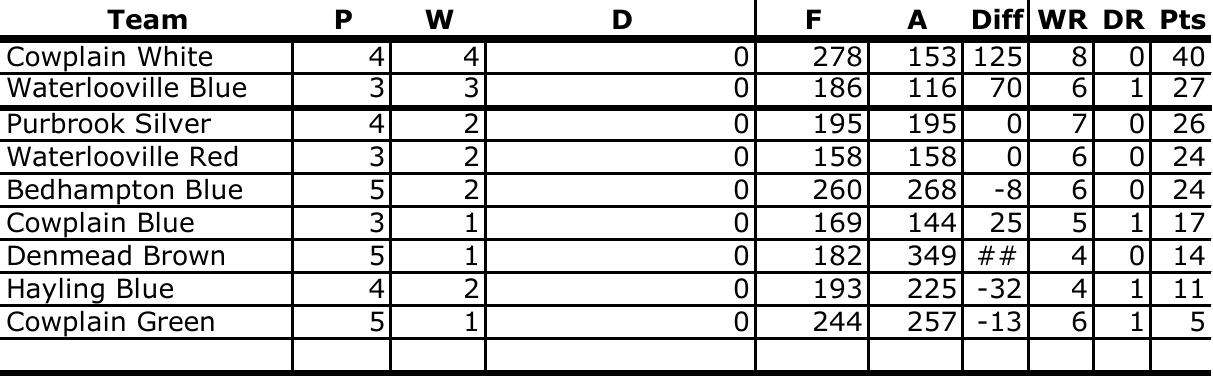 Cowplain Bowling Club P&D Mens Midweek Triples East Division 2