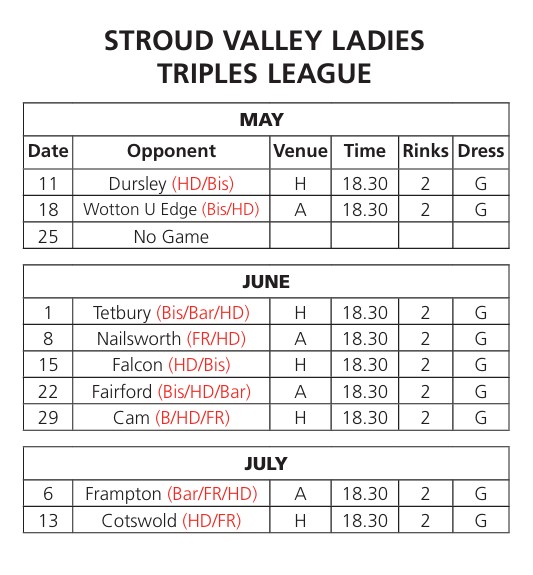 Victory Park Bowls Club Stroud Valley Ladies Triples League