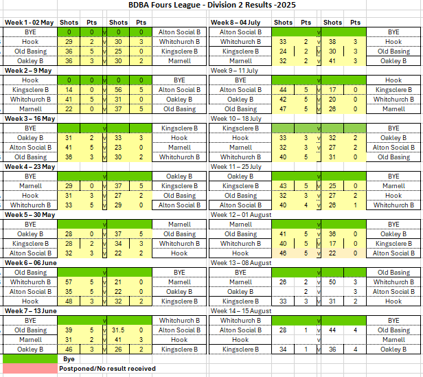 Basingstoke & District Bowling Association RL Division 2