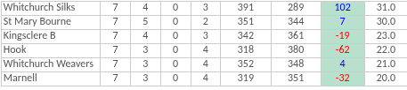 Whitchurch Bowling Club Hampshire BDBA Triples 2024  Div 2 Whitchurch B