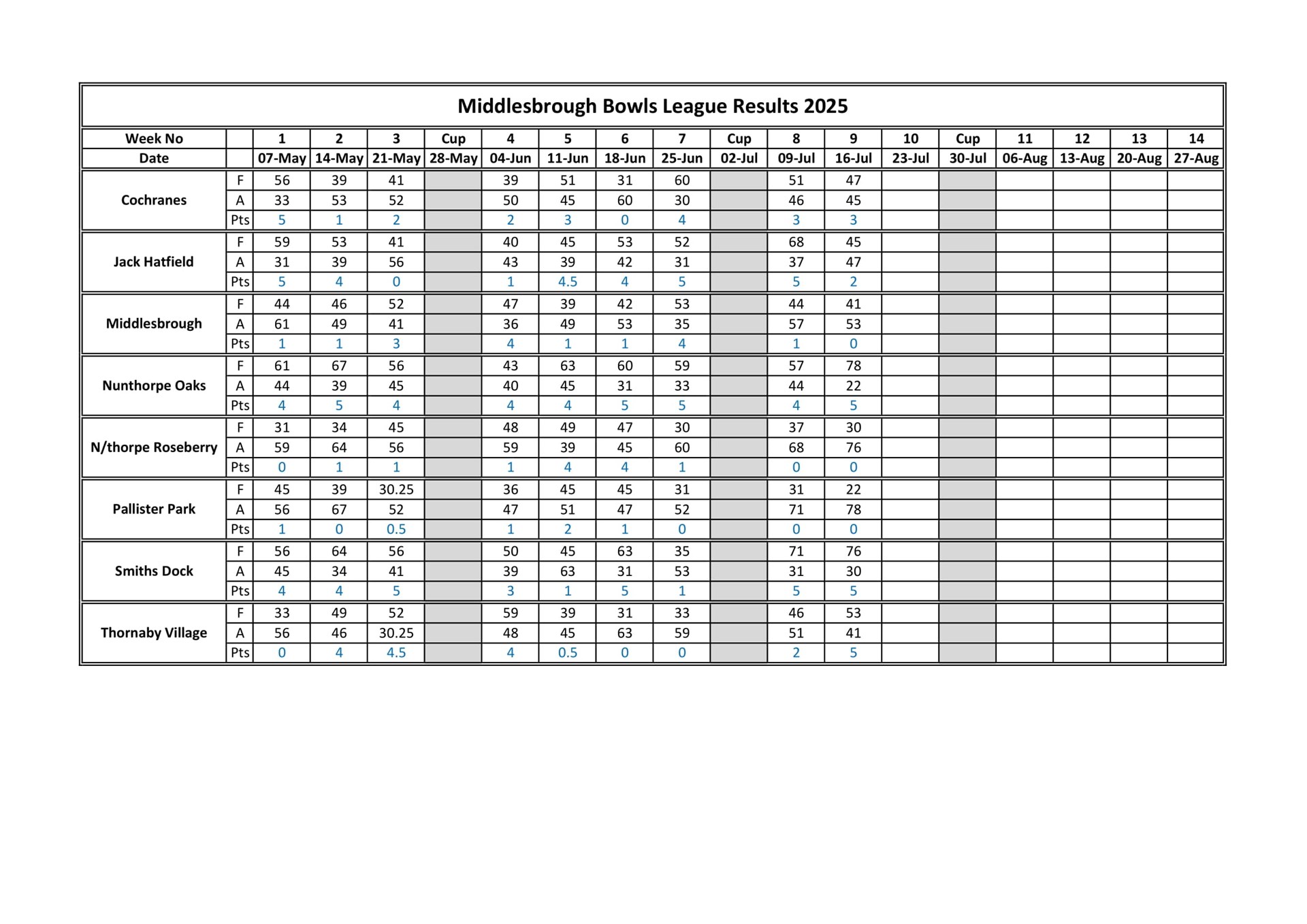Smiths Dock Bowling Club Middlesbrough League Results
