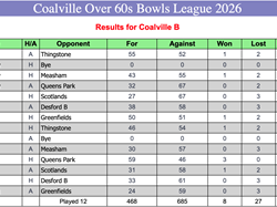 Coalville Town Bowls Club C & D Over 60's 2026