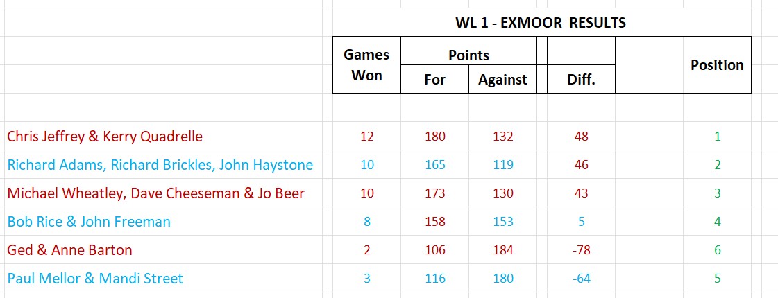 Wellington Pétanque Club 2026 Devon Winter Pairs