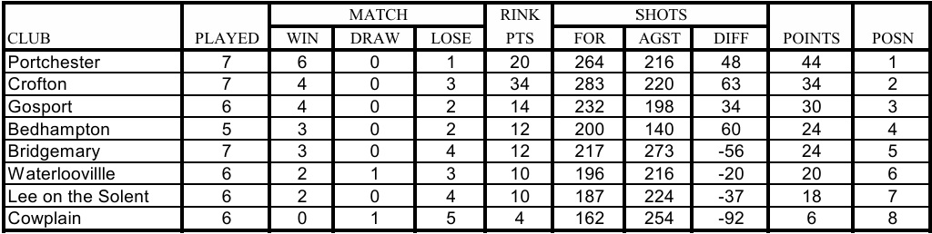 Cowplain Bowling Club Women's P&D League