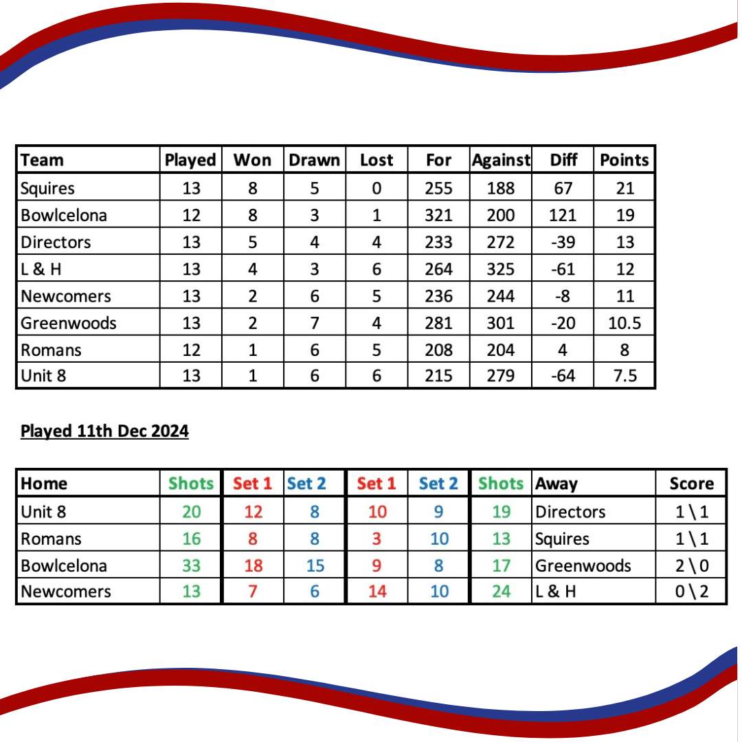 Erewash Indoor Bowls Centre Wednesday Evening League