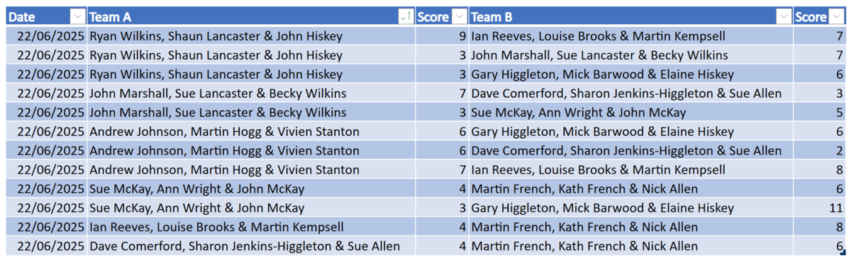 Colchester West End Bowls Club Shepherd Cup (2025)