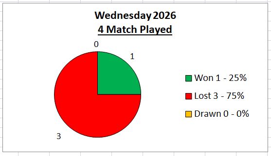 Sutton Bonington Bowls Club Wednesday League - Mixed