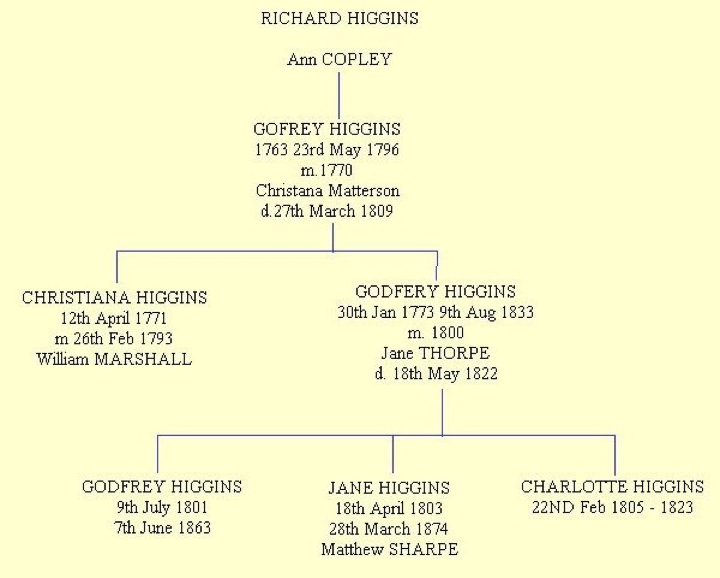 Higgins Family Tree