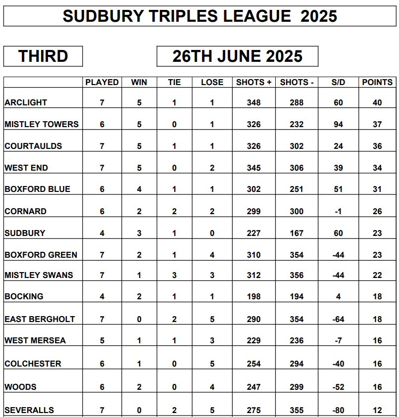 Severalls Bowls Club Sudbury Triples League