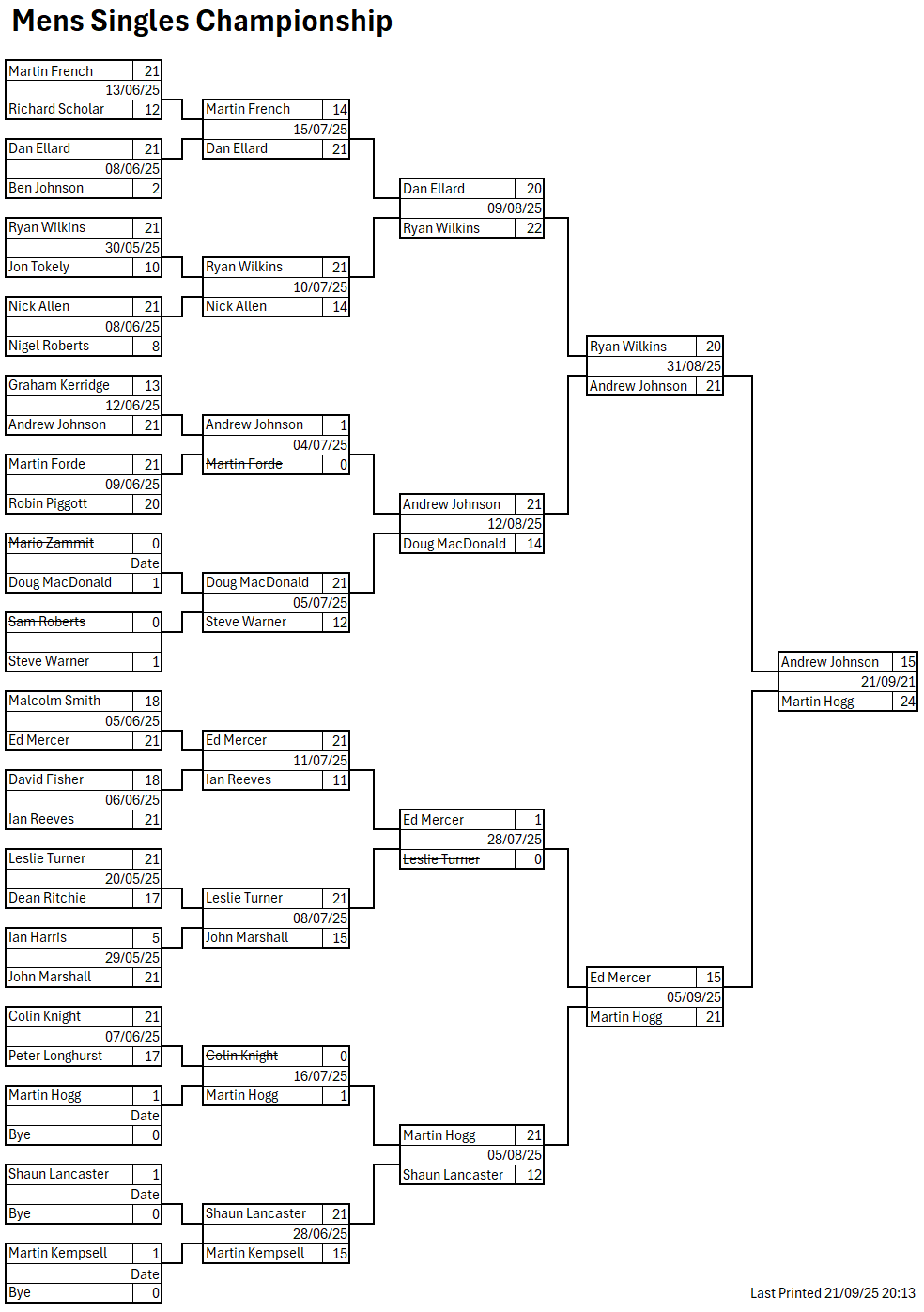 Colchester West End Bowls Club Mens Championship Singles 2025