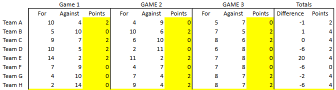 Preliminary Round Results