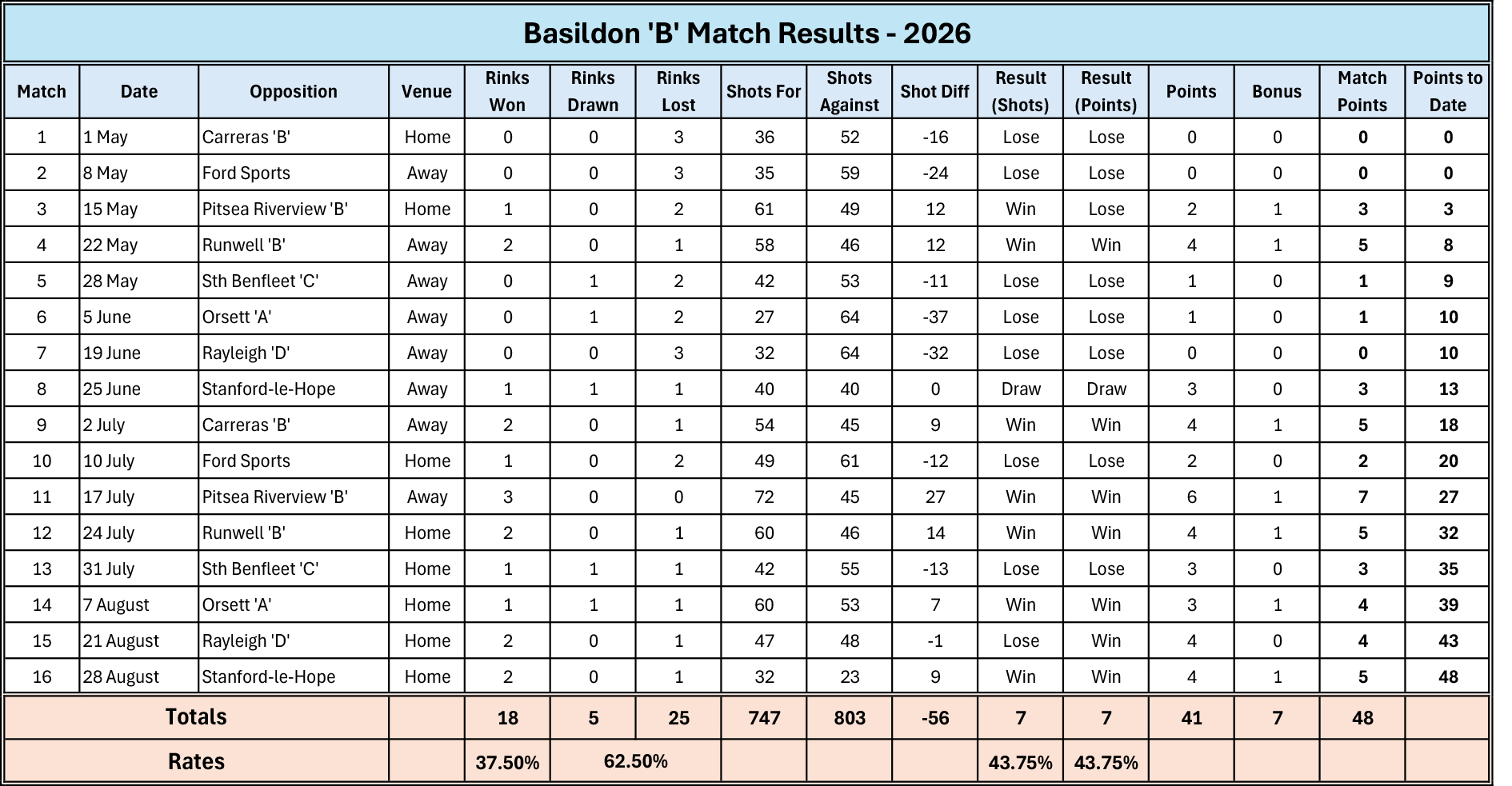 Billericay Bowling Club Reports Basildon "B"