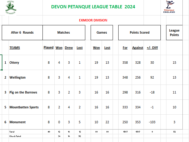 Wellington Petanque Club Devon League 2024