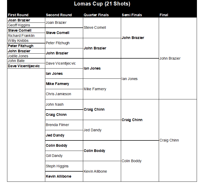 Buckingham West End Bowls Club Lomas Cup 2025