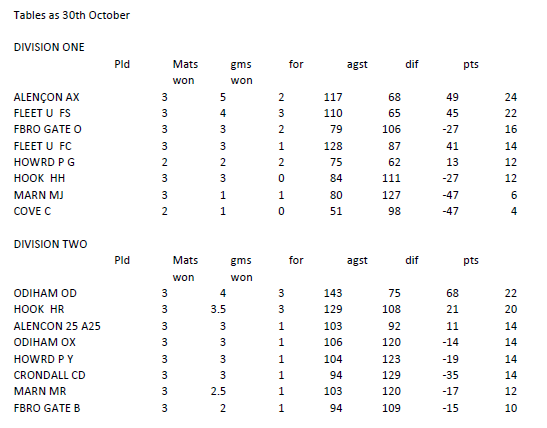 Thursday League Final Table 2025