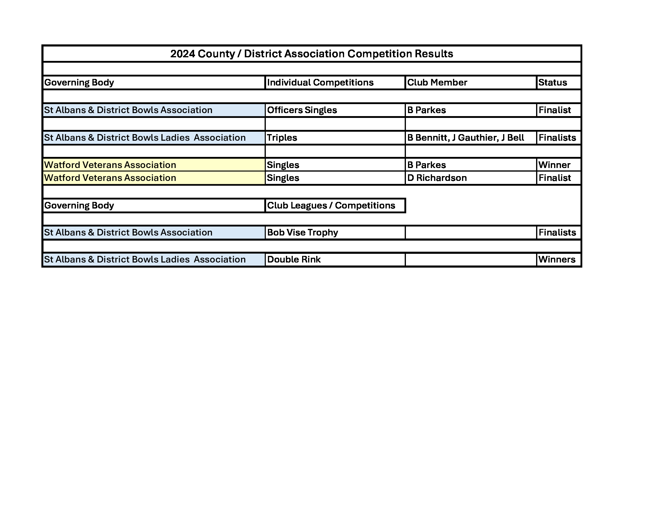 Batchwood Hall Bowling Club 2024-Outside-Competitions-Leagues