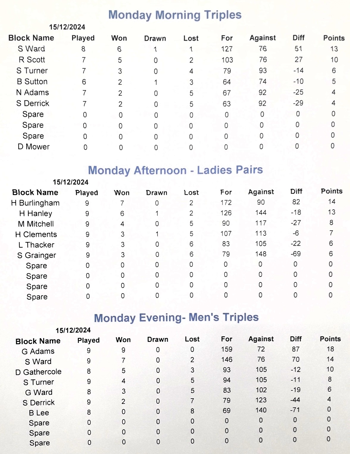 Dereham Indoor Bowling Club Internal Leagues