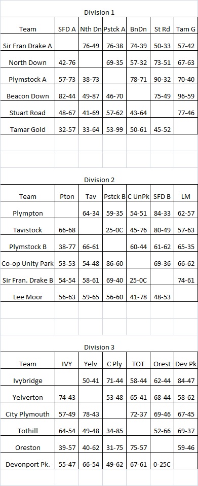 Plymouth & District Mens Bowling League Evening League Fixtures & Results