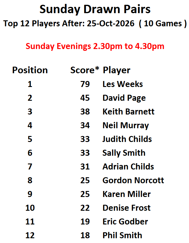 Player Position After 8 Games
