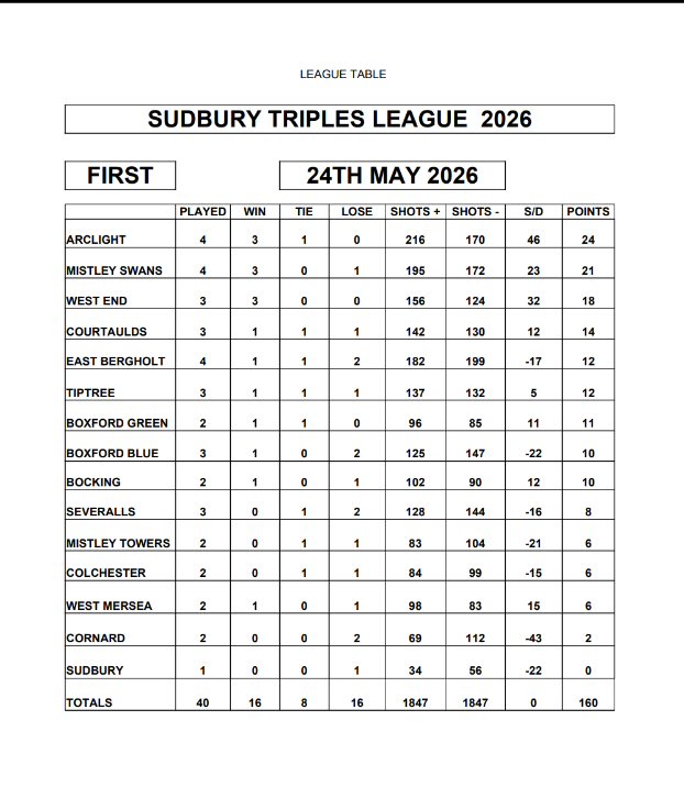 Severalls Bowls Club Sudbury Triples League