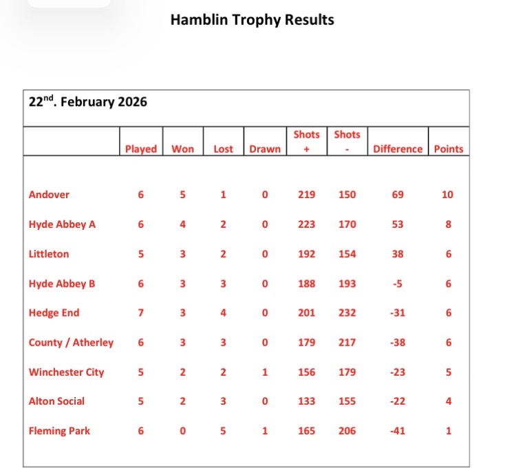 Hamblin Trophy - current table as of 22 Feb