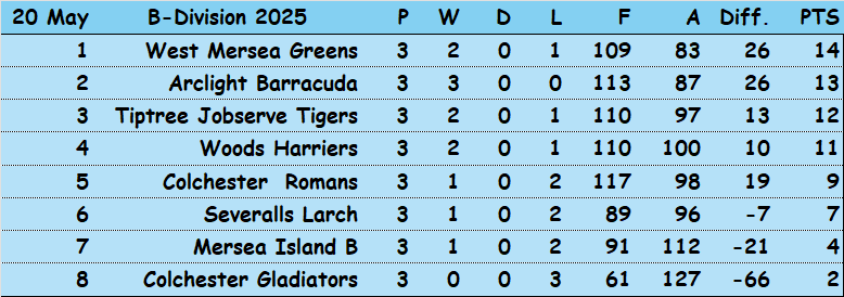 Three Clubs Bowling Club CBBA Triples 'B' Division and Results
