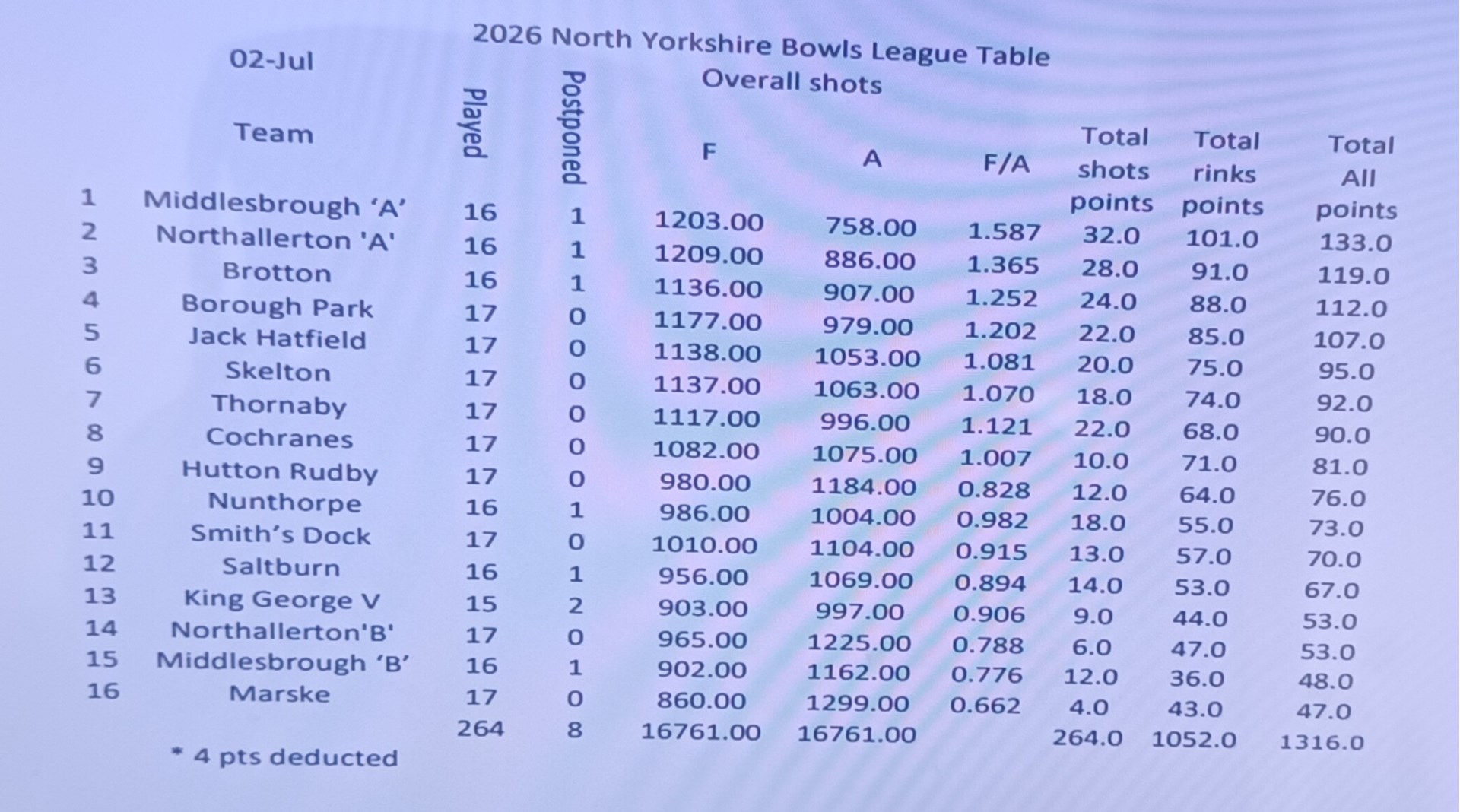 NYBL  League Table Updated 2nd July