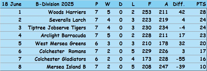 Three Clubs Bowling Club CBBA Triples 'B' Division and Results