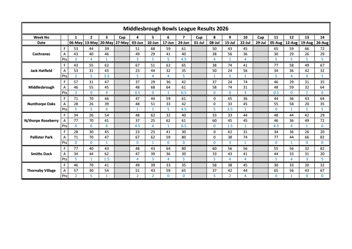 Smiths Dock Bowling Club Middlesbrough League Results