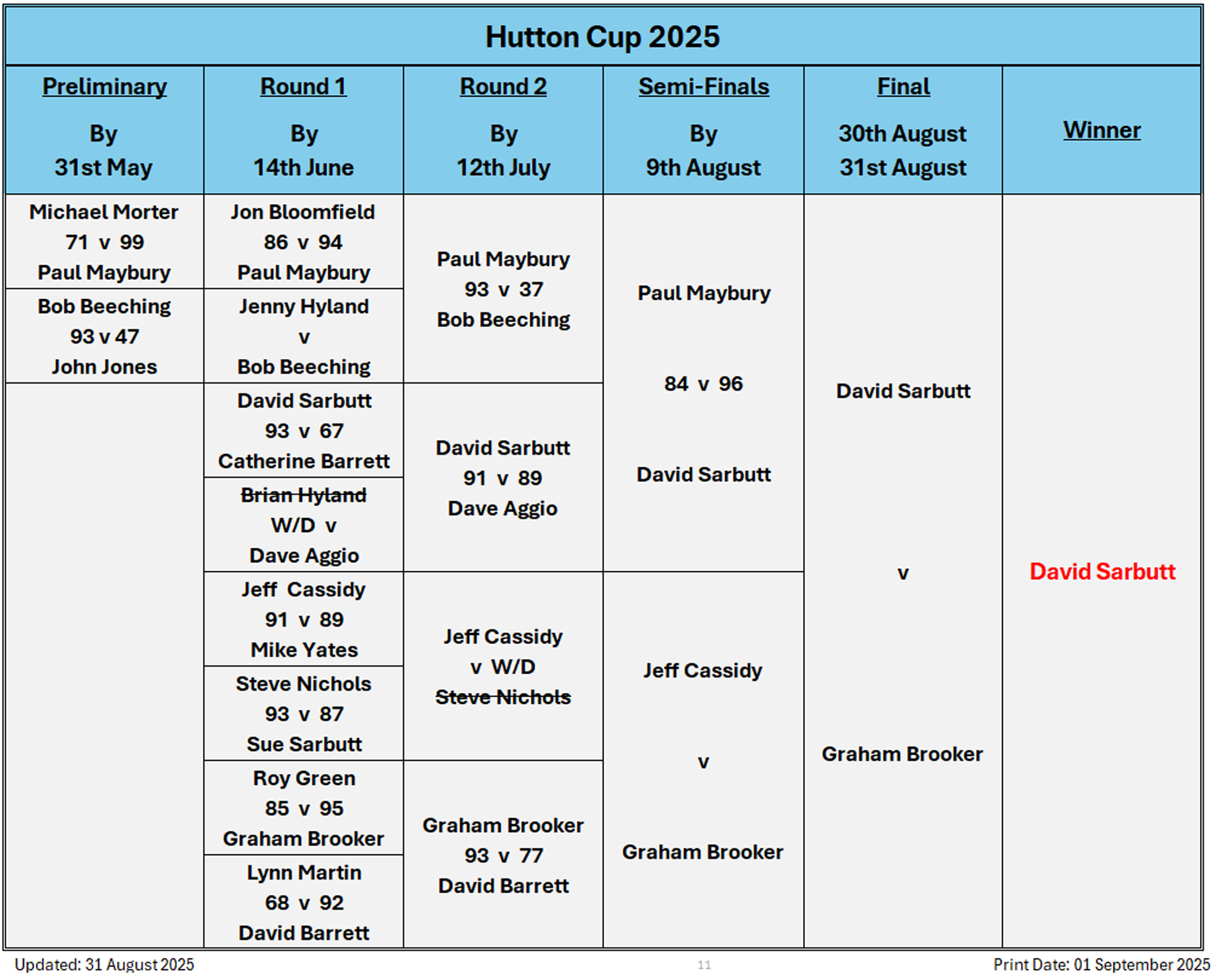 Billericay Bowling Club Hutton Cup
